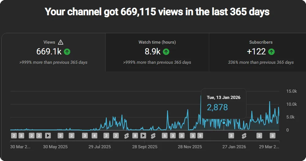 YouTube Studio analytics