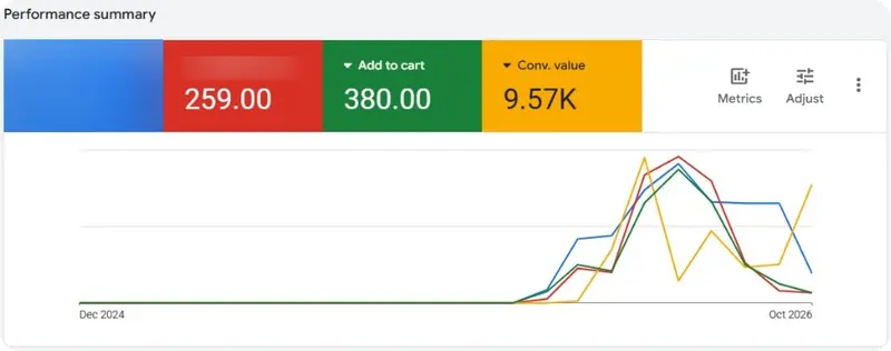 Google Ads performance summary